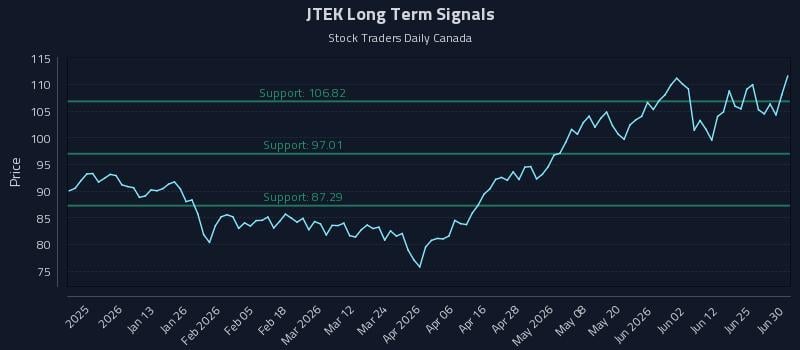 JTEK Long Term Analysis for July 1 2026 JTEK Long Term Analysis for July 1 2026