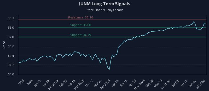 JUNM Long Term Analysis for July 1 2026 JUNM Long Term Analysis for July 1 2026