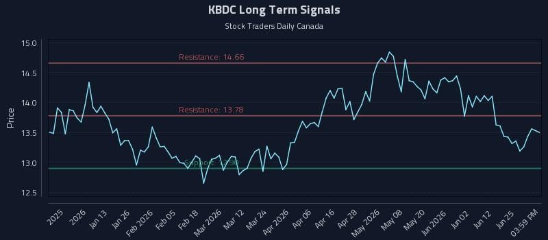 KBDC Long Term Analysis for July 1 2026
