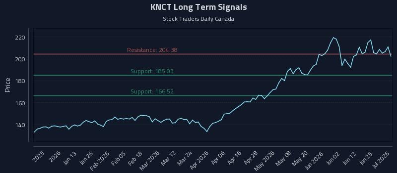 KNCT Long Term Analysis for July 1 2026