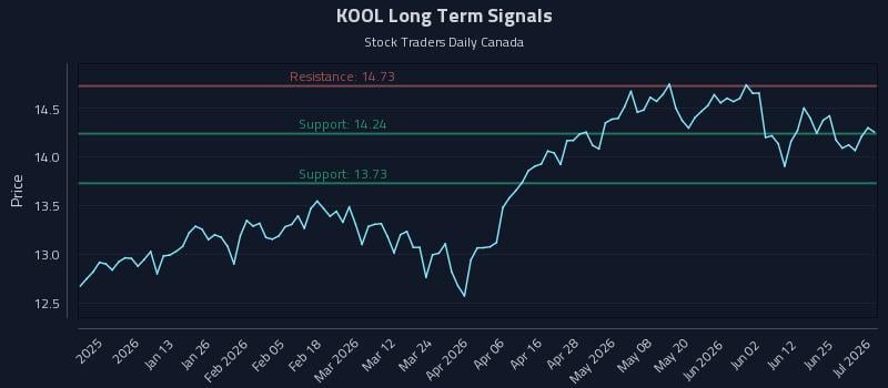 KOOL Long Term Analysis for July 1 2026 KOOL Long Term Analysis for July 1 2026
