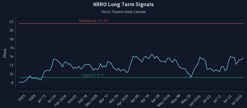KRRO Long Term Analysis for July 1 2026