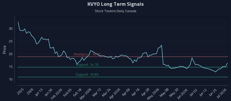 KVYO Long Term Analysis for July 1 2026