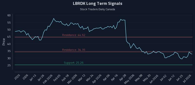LBRDK Long Term Analysis for July 1 2026