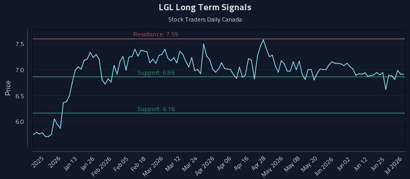 LGL Long Term Analysis for July 1 2026