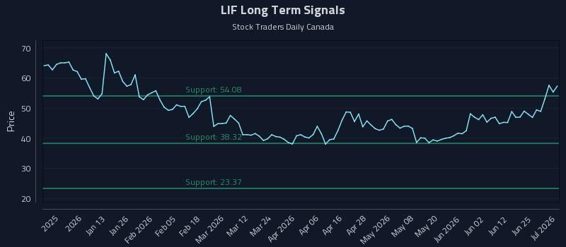 LIF Long Term Analysis for July 1 2026