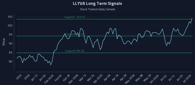 LLYVA Long Term Analysis for July 1 2026
