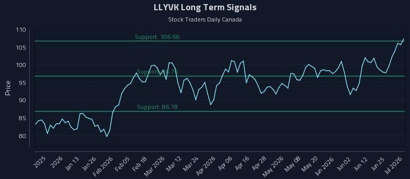 LLYVK Long Term Analysis for July 1 2026
