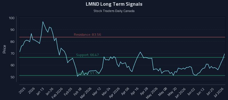 LMND Long Term Analysis for July 1 2026 LMND Long Term Analysis for July 1 2026