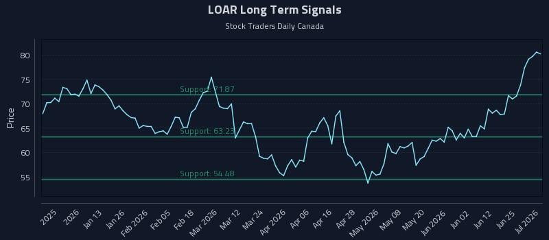LOAR Long Term Analysis for July 1 2026