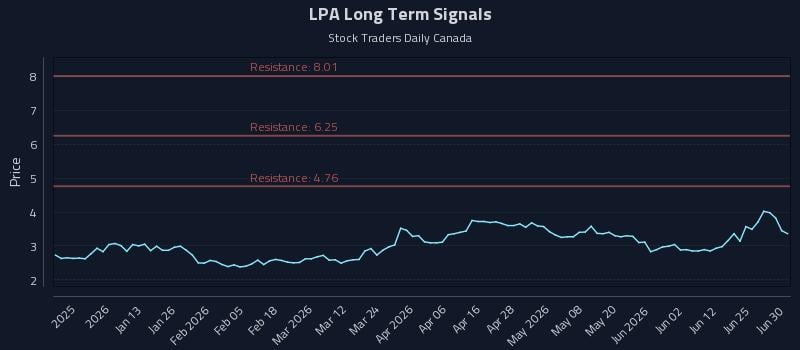 LPA Long Term Analysis for July 1 2026