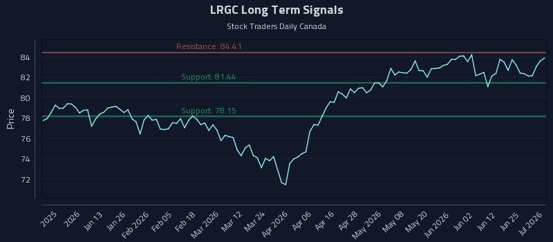 LRGC Long Term Analysis for July 1 2026