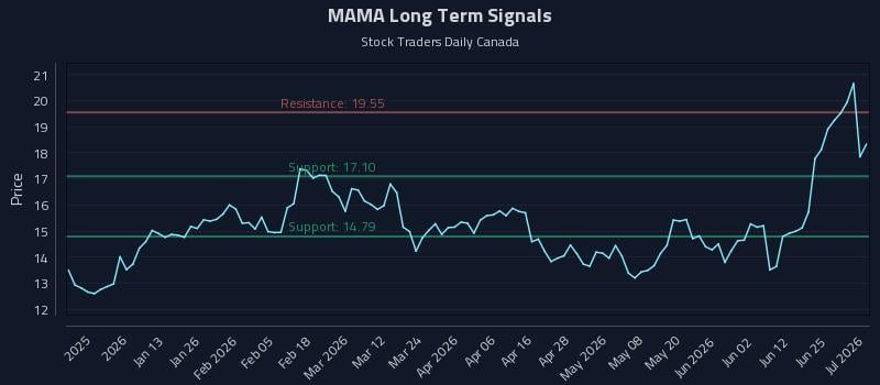 MAMA Long Term Analysis for July 1 2026 MAMA Long Term Analysis for July 1 2026