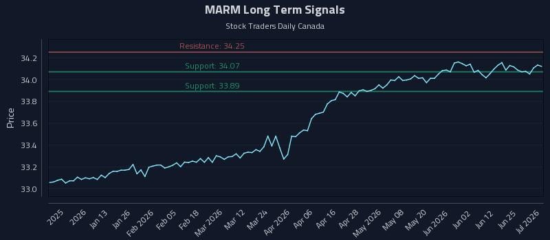 MARM Long Term Analysis for July 1 2026 MARM Long Term Analysis for July 1 2026