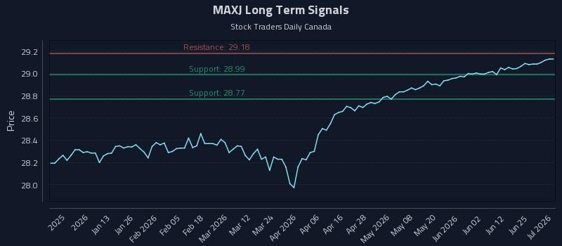 MAXJ Long Term Analysis for July 1 2026