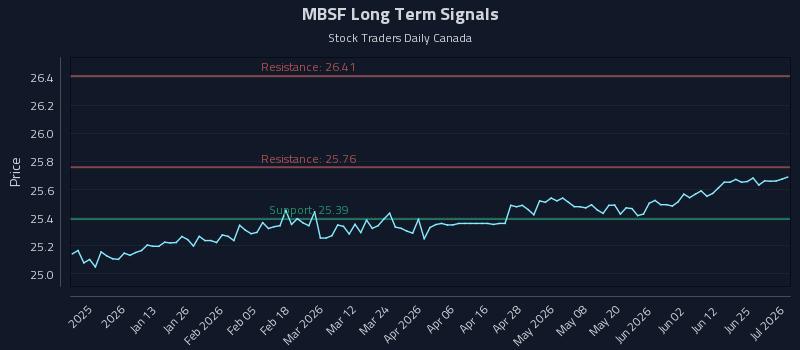 MBSF Long Term Analysis for July 1 2026 MBSF Long Term Analysis for July 1 2026