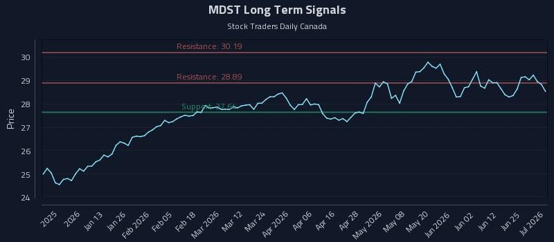 MDST Long Term Analysis for July 1 2026 MDST Long Term Analysis for July 1 2026
