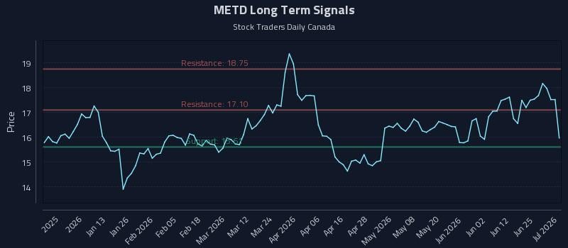 METD Long Term Analysis for July 1 2026 METD Long Term Analysis for July 1 2026