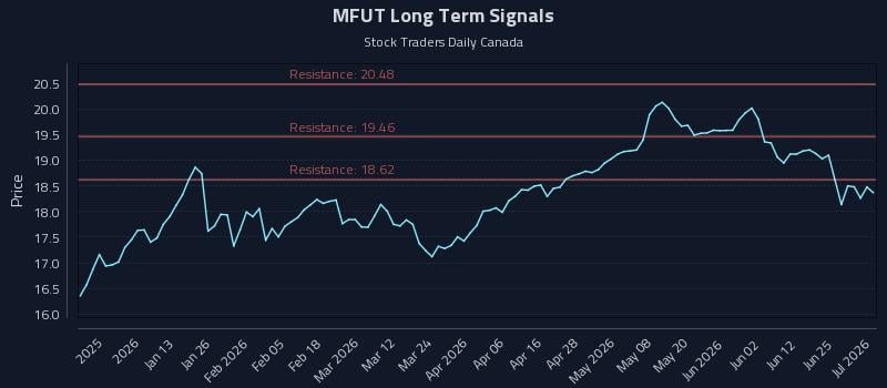 MFUT Long Term Analysis for July 1 2026