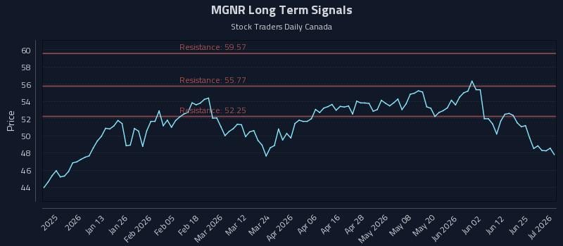 MGNR Long Term Analysis for July 1 2026 MGNR Long Term Analysis for July 1 2026