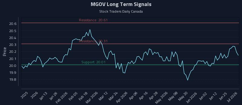 MGOV Long Term Analysis for July 1 2026 MGOV Long Term Analysis for July 1 2026
