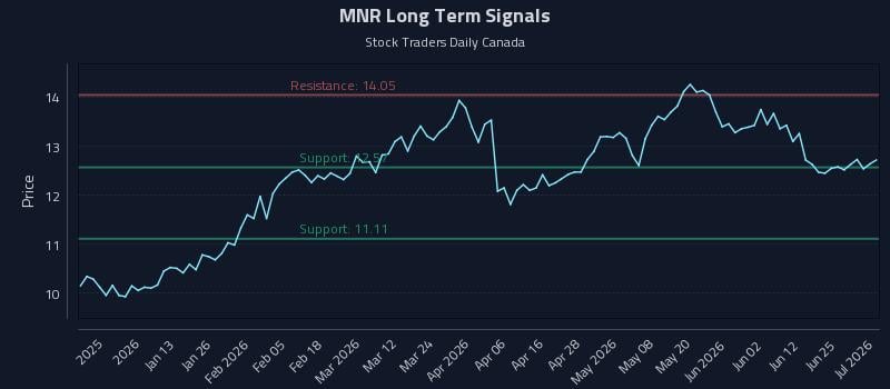 MNR Long Term Analysis for July 1 2026 MNR Long Term Analysis for July 1 2026