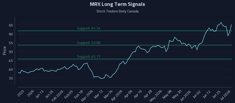 MRX Long Term Analysis for July 1 2026 MRX Long Term Analysis for July 1 2026