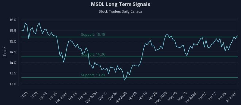 MSDL Long Term Analysis for July 1 2026 MSDL Long Term Analysis for July 1 2026