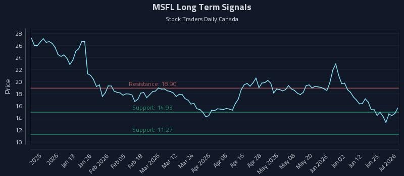 MSFL Long Term Analysis for July 1 2026