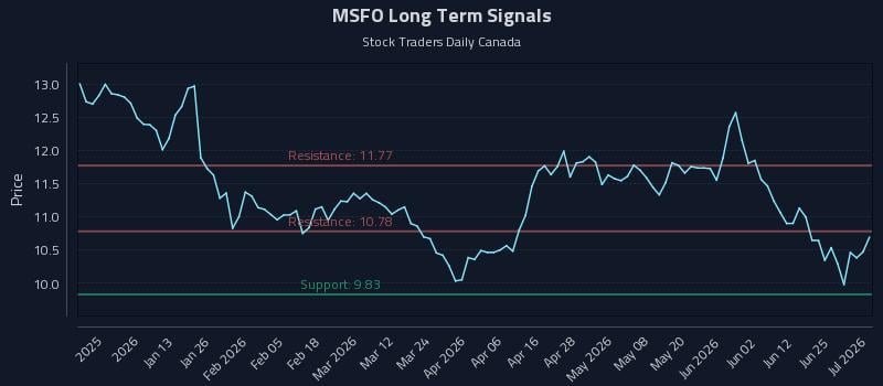 MSFO Long Term Analysis for July 1 2026 MSFO Long Term Analysis for July 1 2026