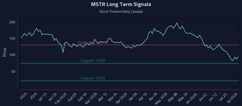 MSTR Long Term Analysis for July 1 2026 MSTR Long Term Analysis for July 1 2026