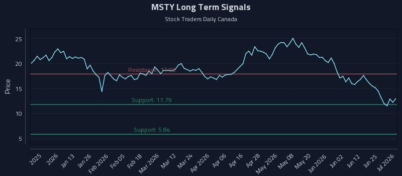 MSTY Long Term Analysis for July 1 2026