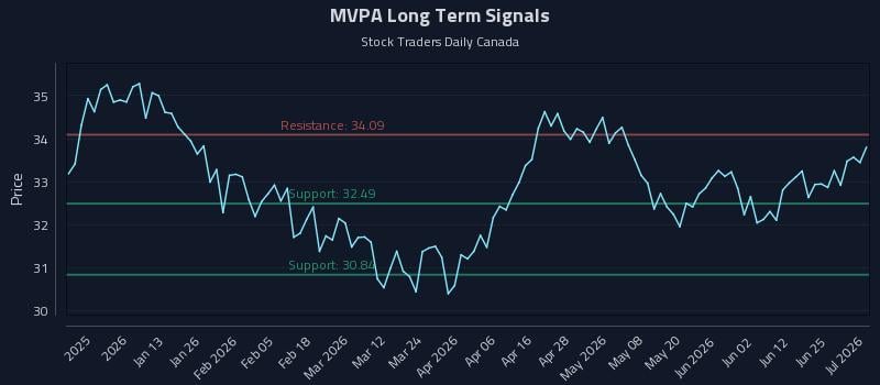 MVPA Long Term Analysis for July 1 2026