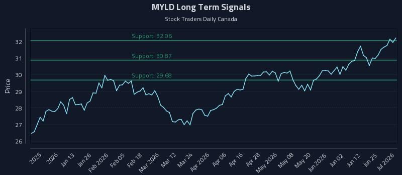 MYLD Long Term Analysis for July 1 2026 MYLD Long Term Analysis for July 1 2026