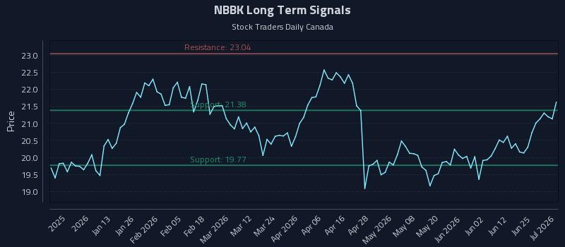 NBBK Long Term Analysis for July 1 2026