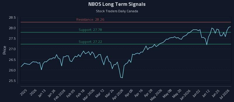 NBOS Long Term Analysis for July 1 2026 NBOS Long Term Analysis for July 1 2026