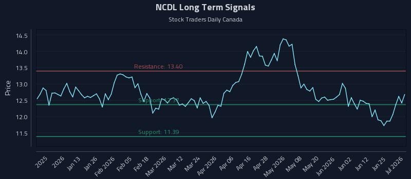 NCDL Long Term Analysis for July 1 2026 NCDL Long Term Analysis for July 1 2026