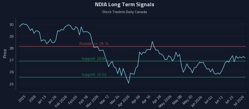 NDIA Long Term Analysis for July 1 2026 NDIA Long Term Analysis for July 1 2026