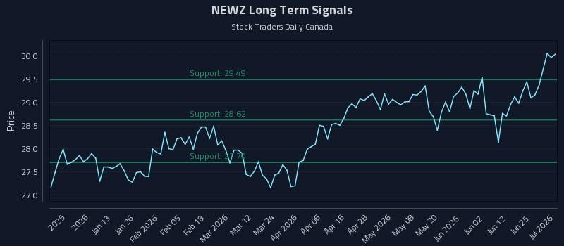 NEWZ Long Term Analysis for July 1 2026 NEWZ Long Term Analysis for July 1 2026