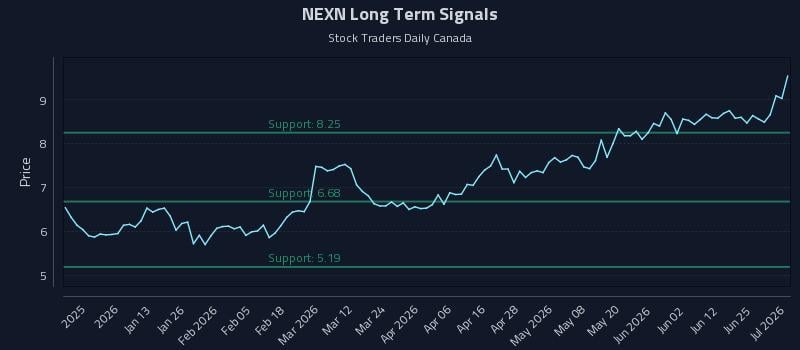 NEXN Long Term Analysis for July 1 2026