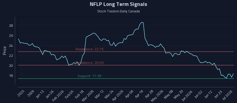 NFLP Long Term Analysis for July 1 2026 NFLP Long Term Analysis for July 1 2026
