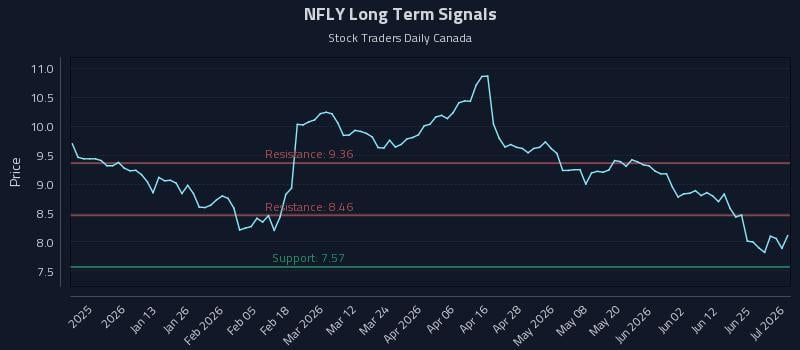 NFLY Long Term Analysis for July 1 2026 NFLY Long Term Analysis for July 1 2026