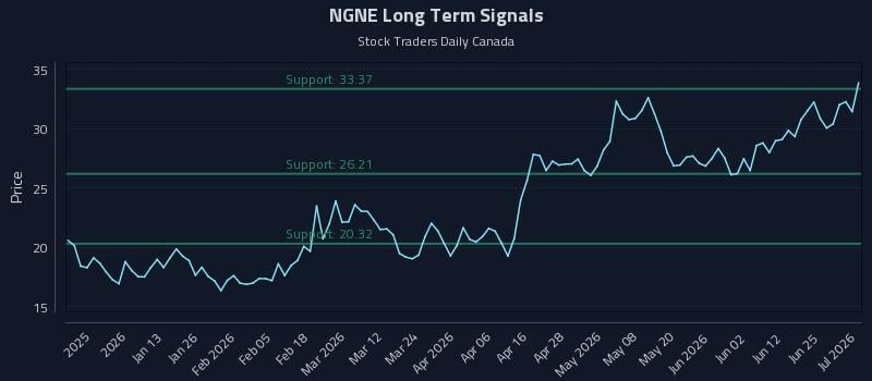 NGNE Long Term Analysis for July 1 2026 NGNE Long Term Analysis for July 1 2026