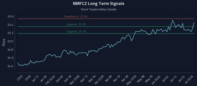 NMFCZ Long Term Analysis for July 1 2026 NMFCZ Long Term Analysis for July 1 2026