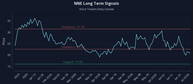 NNE Long Term Analysis for July 1 2026