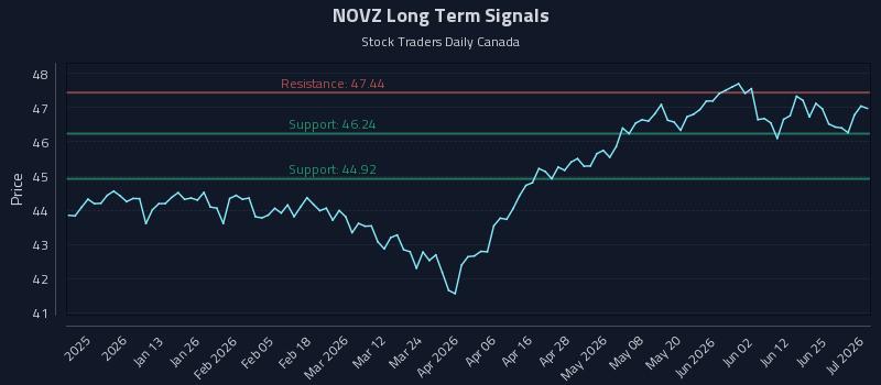 NOVZ Long Term Analysis for July 1 2026 NOVZ Long Term Analysis for July 1 2026