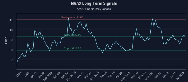 NVAX Long Term Analysis for July 1 2026 NVAX Long Term Analysis for July 1 2026
