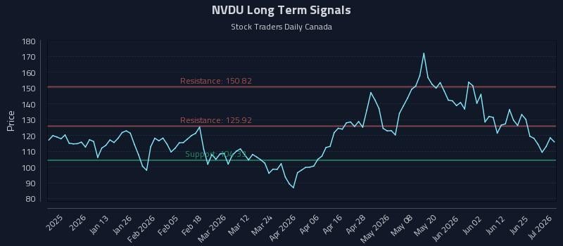 NVDU Long Term Analysis for July 1 2026 NVDU Long Term Analysis for July 1 2026