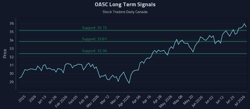 OASC Long Term Analysis for July 1 2026 OASC Long Term Analysis for July 1 2026