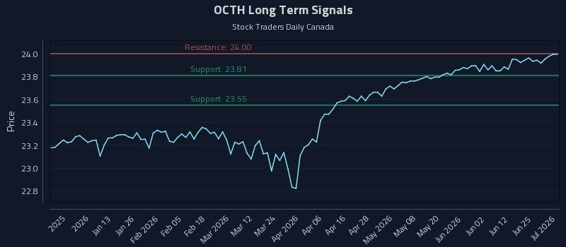 OCTH Long Term Analysis for July 1 2026 OCTH Long Term Analysis for July 1 2026